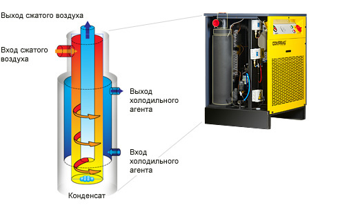 Схема работы охладителя сжатого воздуха